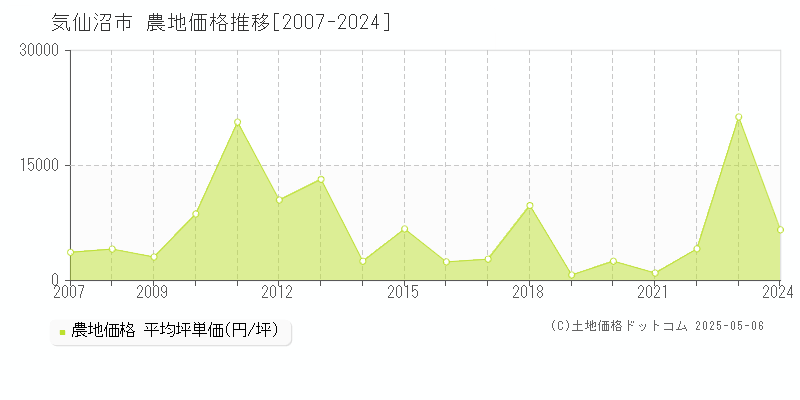 気仙沼市(宮城県)の農地価格推移グラフ(坪単価)[2007-2024年]
