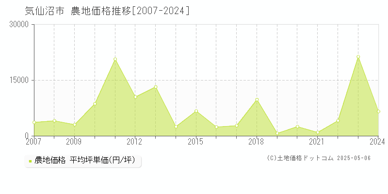 気仙沼市全域の農地取引価格推移グラフ 