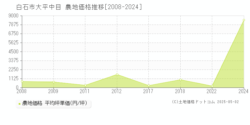 大平中目(白石市)の農地価格推移グラフ(坪単価)[2008-2024年]