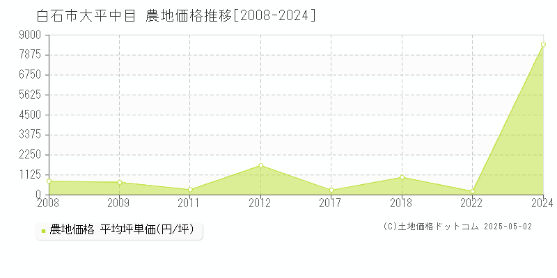 白石市大平中目の農地価格推移グラフ 