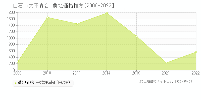 大平森合(白石市)の農地価格推移グラフ(坪単価)[2009-2022年]
