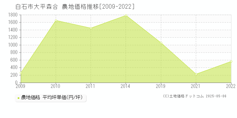 白石市大平森合の農地価格推移グラフ 