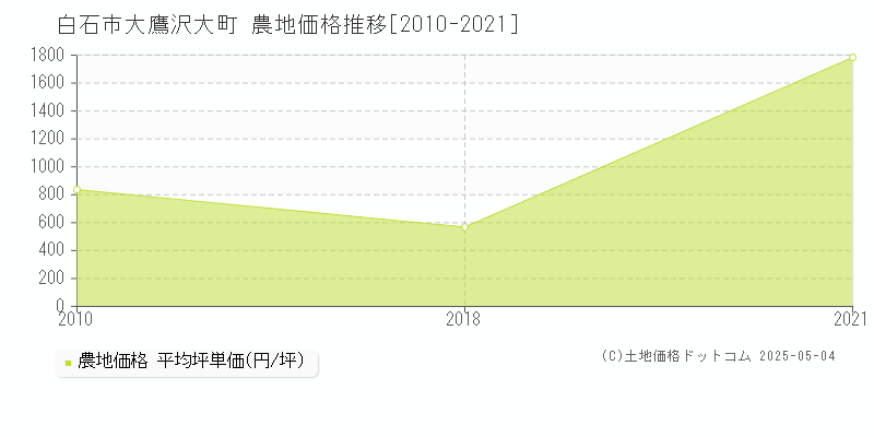 大鷹沢大町(白石市)の農地価格推移グラフ(坪単価)[2010-2021年]