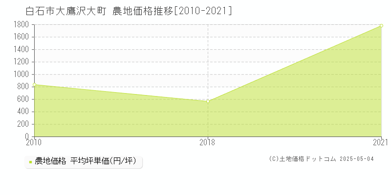 白石市大鷹沢大町の農地価格推移グラフ 