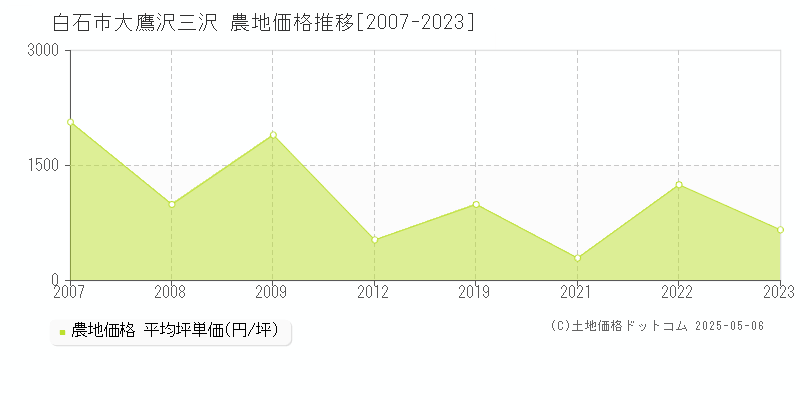 大鷹沢三沢(白石市)の農地価格推移グラフ(坪単価)[2007-2023年]