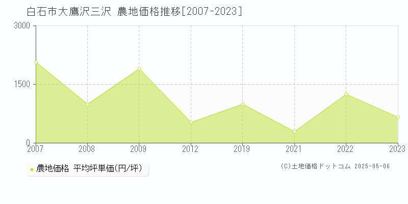 白石市大鷹沢三沢の農地価格推移グラフ 