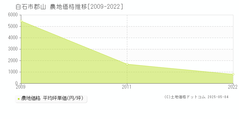 郡山(白石市)の農地価格推移グラフ(坪単価)[2009-2022年]