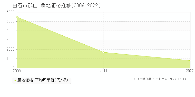 白石市郡山の農地価格推移グラフ 