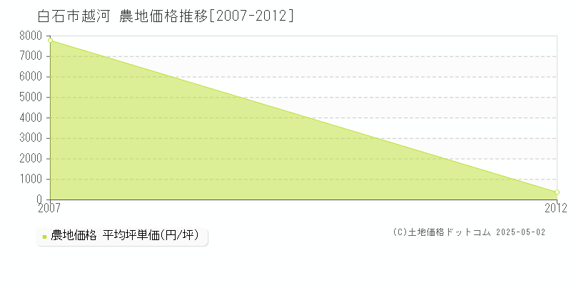 白石市越河の農地価格推移グラフ 