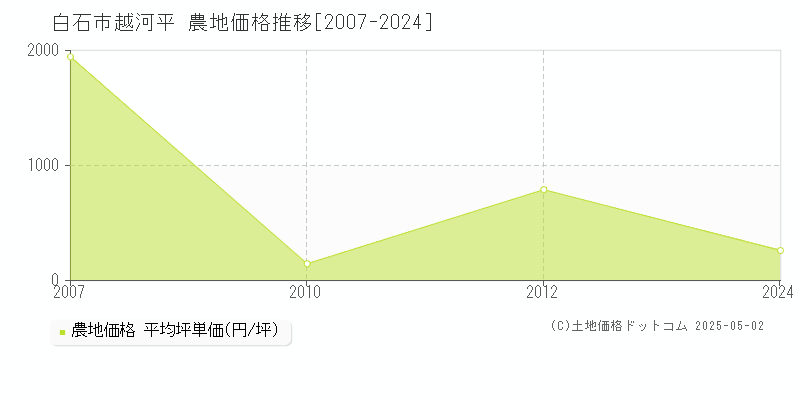 越河平(白石市)の農地価格推移グラフ(坪単価)[2007-2024年]
