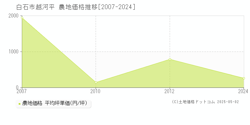 白石市越河平の農地価格推移グラフ 