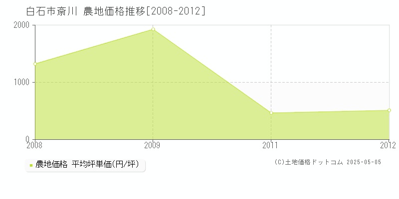 斎川(白石市)の農地価格推移グラフ(坪単価)[2008-2012年]