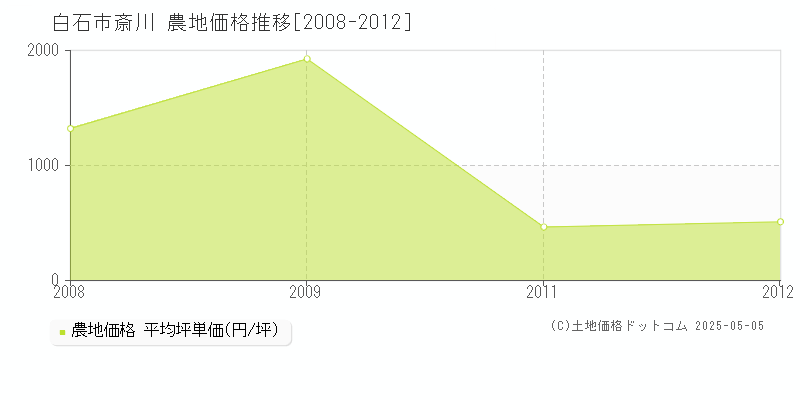 白石市斎川の農地価格推移グラフ 