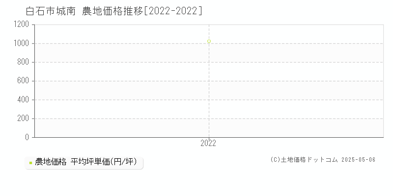 白石市城南の農地価格推移グラフ 