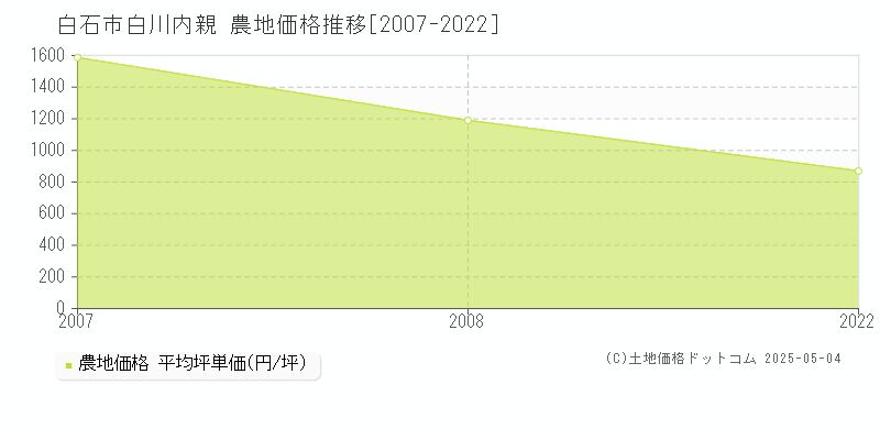 白川内親(白石市)の農地価格推移グラフ(坪単価)[2007-2022年]