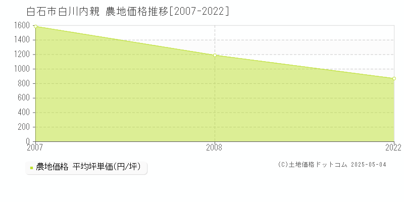 白石市白川内親の農地価格推移グラフ 