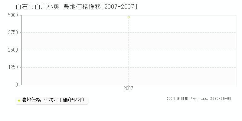 白石市白川小奥の農地取引事例推移グラフ 