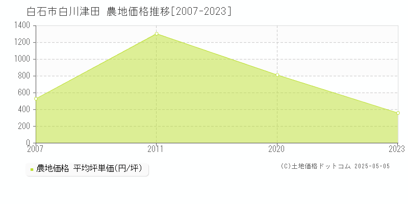 白川津田(白石市)の農地価格推移グラフ(坪単価)[2007-2023年]