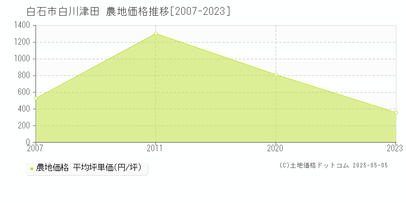 白石市白川津田の農地価格推移グラフ 