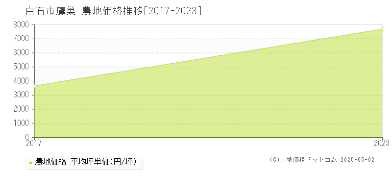 鷹巣(白石市)の農地価格推移グラフ(坪単価)[2017-2023年]
