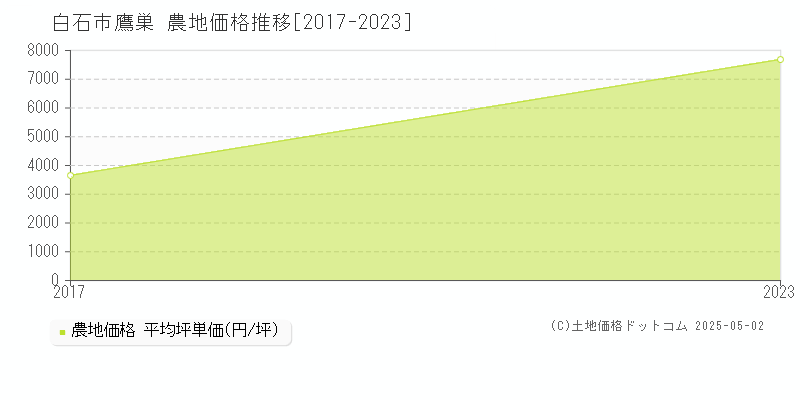 白石市鷹巣の農地価格推移グラフ 