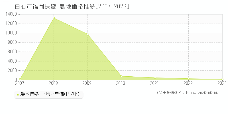 福岡長袋(白石市)の農地価格推移グラフ(坪単価)[2007-2023年]