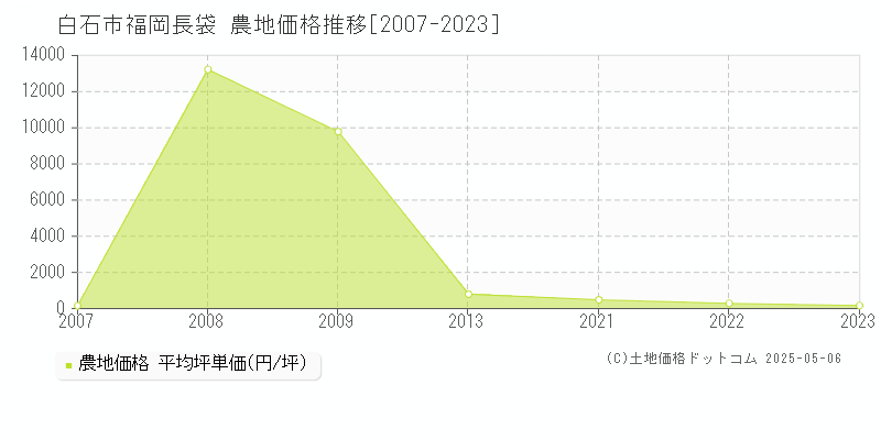 白石市福岡長袋の農地価格推移グラフ 