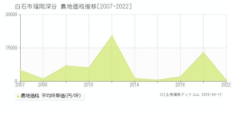 白石市福岡深谷の農地価格推移グラフ 