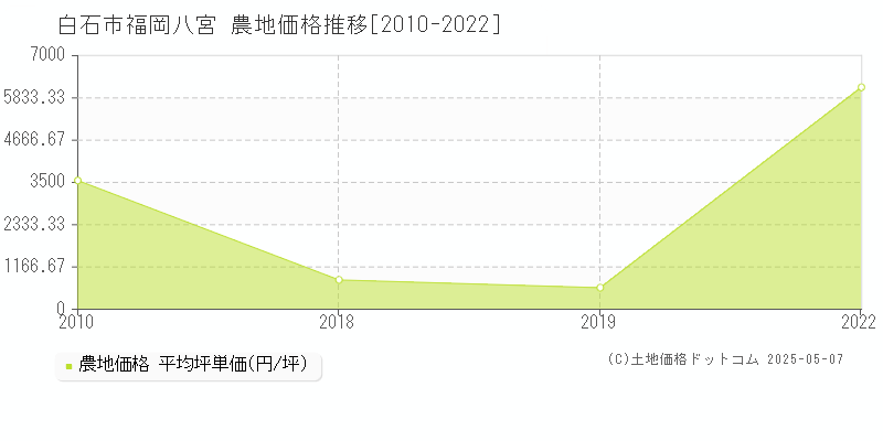 福岡八宮(白石市)の農地価格推移グラフ(坪単価)[2010-2022年]