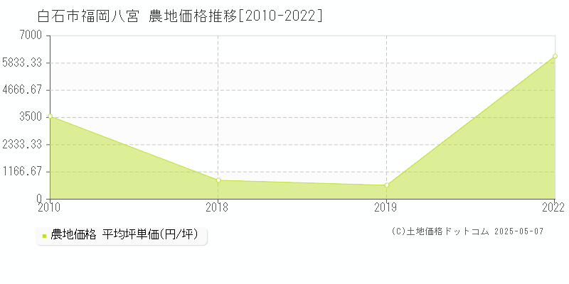 白石市福岡八宮の農地価格推移グラフ 