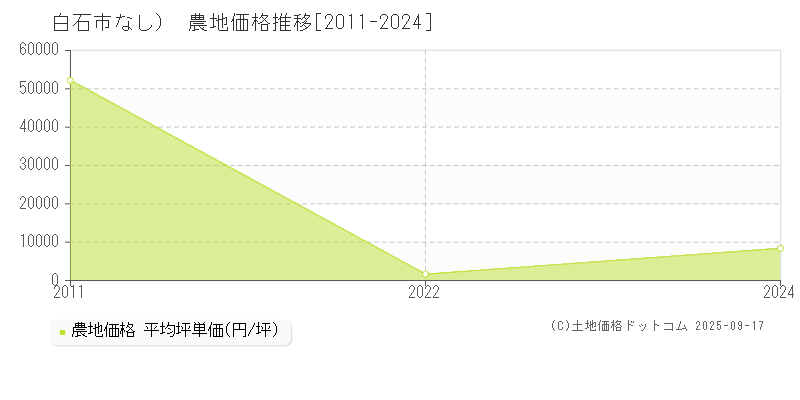（大字なし）(白石市)の農地価格推移グラフ(坪単価)[2011-2024年]