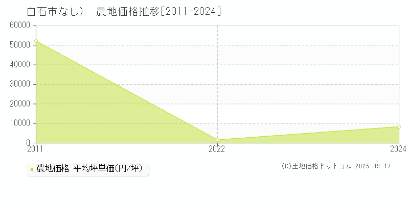 白石市（大字なし）の農地価格推移グラフ 