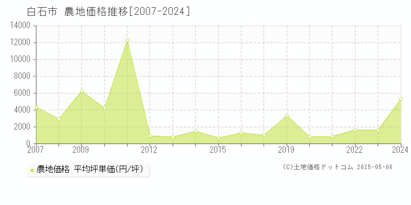 白石市(宮城県)の農地価格推移グラフ(坪単価)[2007-2024年]