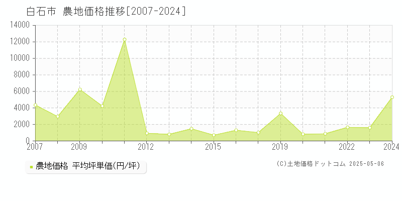 白石市の農地価格推移グラフ 