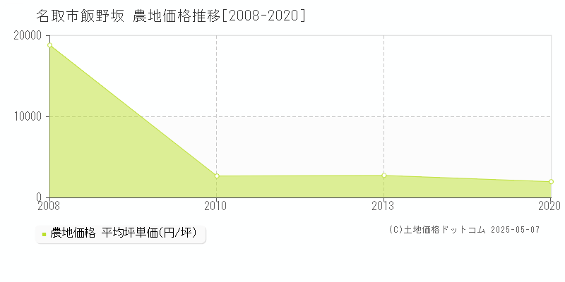 飯野坂(名取市)の農地価格推移グラフ(坪単価)[2008-2020年]