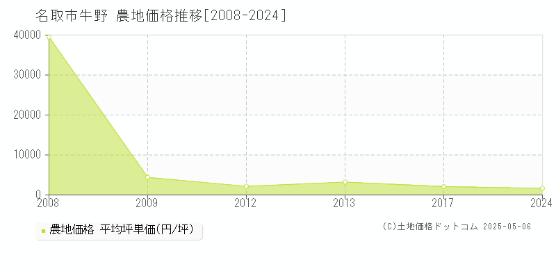 名取市牛野の農地価格推移グラフ 