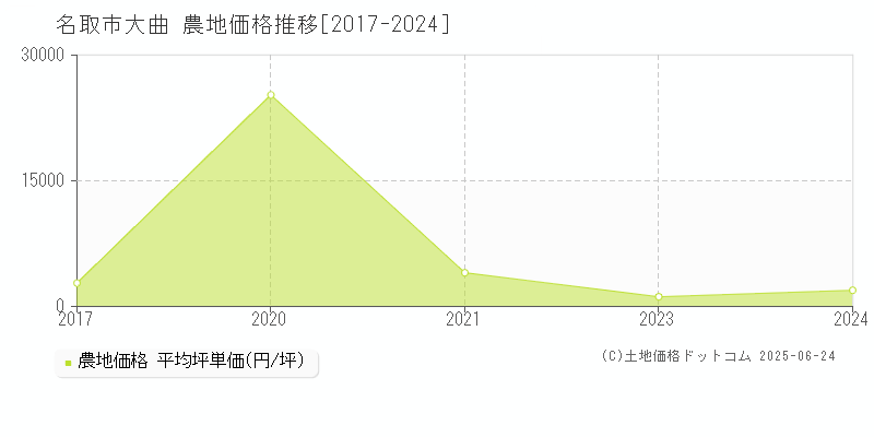 大曲(名取市)の農地価格推移グラフ(坪単価)[2017-2024年]