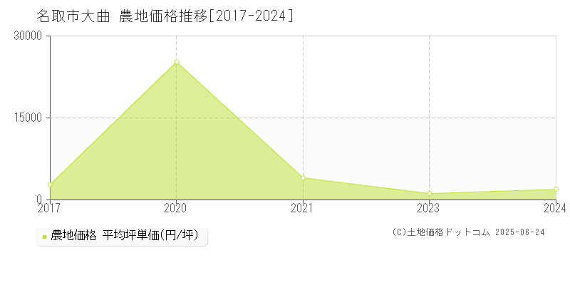 名取市大曲の農地価格推移グラフ 