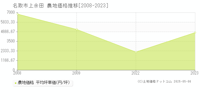 上余田(名取市)の農地価格推移グラフ(坪単価)[2008-2023年]
