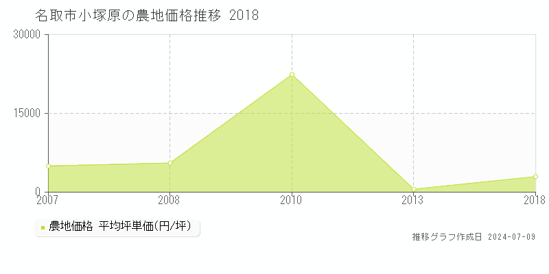 名取市小塚原の農地価格推移グラフ 