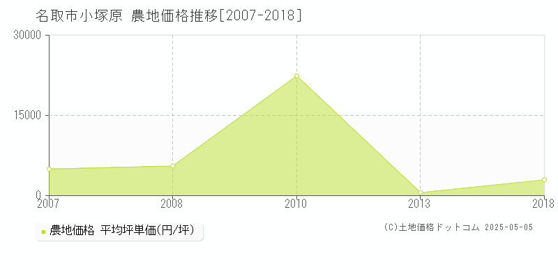 小塚原(名取市)の農地価格推移グラフ(坪単価)[2007-2018年]