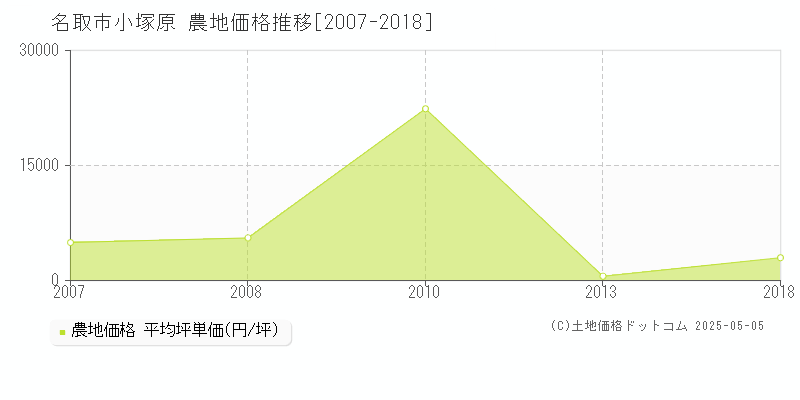 名取市小塚原の農地価格推移グラフ 