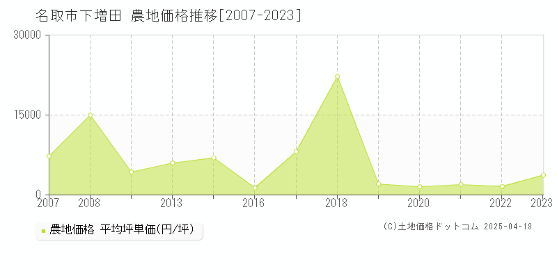 名取市下増田の農地価格推移グラフ 