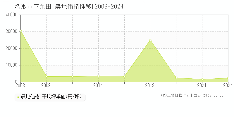 下余田(名取市)の農地価格推移グラフ(坪単価)[2008-2024年]
