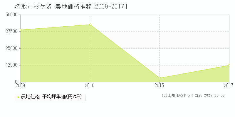 杉ケ袋(名取市)の農地価格推移グラフ(坪単価)[2009-2017年]