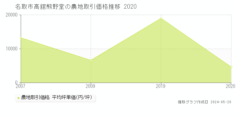 名取市高舘熊野堂の農地価格推移グラフ 