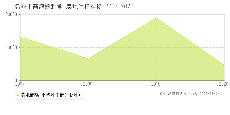 高舘熊野堂(名取市)の農地価格推移グラフ(坪単価)[2007-2020年]