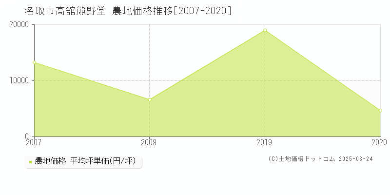 名取市高舘熊野堂の農地価格推移グラフ 