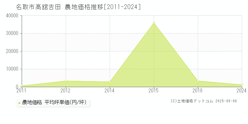 高舘吉田(名取市)の農地価格推移グラフ(坪単価)[2011-2024年]