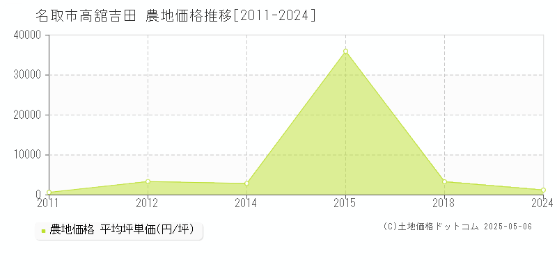 名取市高舘吉田の農地価格推移グラフ 